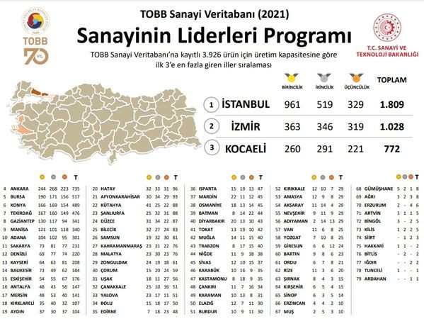 Sanayinin Liderleri Programı'nda Kocaeli bakın kaçıncı oldu?