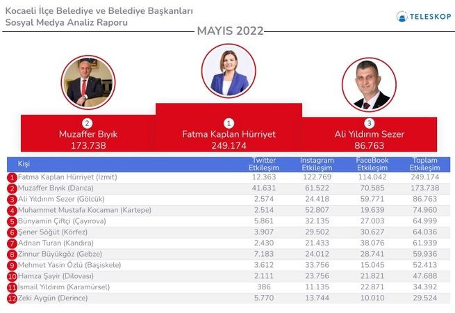 En fazla yatırımı oraya yapmıştı… Hürriyet birinci