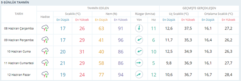 Meteoroloji Müdürlüğünün Kocaeli tahmini değişti