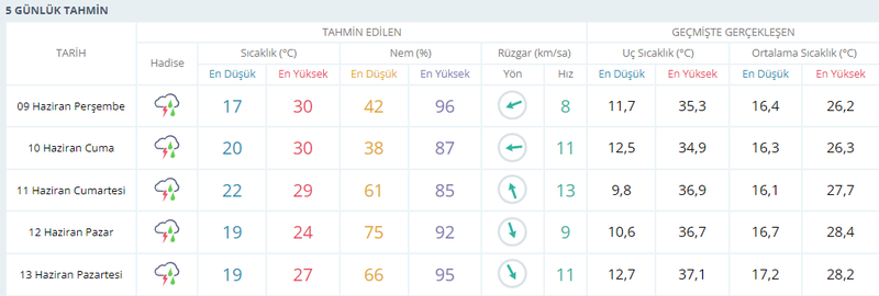 Kocaeli’de o güne kadar yağmur var! İşte gün gün hava durumu...