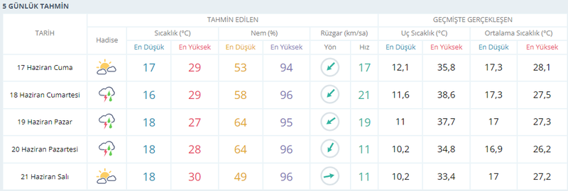 Meteoroloji’den Kocaelililere hafta sonu uyarısı