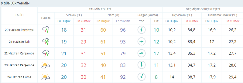 Kocaeli için sel uyarısı