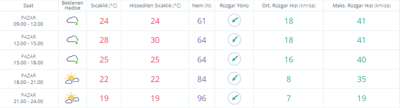 Kocaeli’de bugün yağmur var ama…