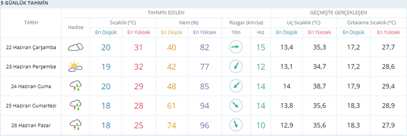 Kocaeli’de 2 gün güneş, 5 gün yağmur