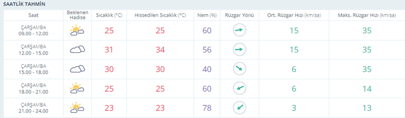 Kocaeli’de 2 gün güneş, 5 gün yağmur