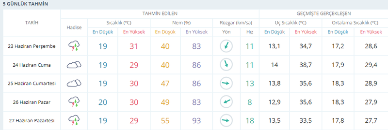 Meteoroloji’nin Kocaeli için yağış tahmini değişti!