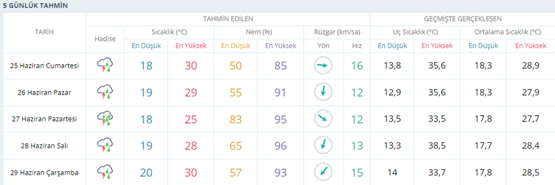 Meteoroloji Müdürlüğünün ne dediği belli değil! Kocaeli için yağış tahmini yine değişti
