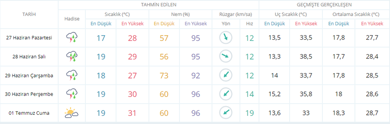 Yeni haftada 4 gün yağmur, 3 gün güneş! Kocaeli'de sel uyarısı!