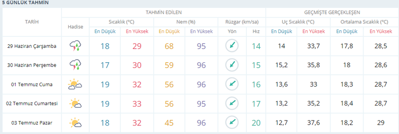 Yağmur o günden sonra Kocaeli’yi 5 gün terk edecek