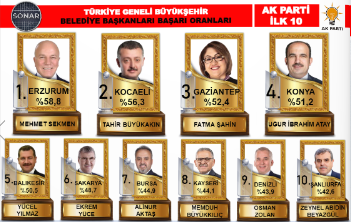 İşte SONAR’ın Büyükşehir anketi! Kocaeli bakın kaçıncı sırada