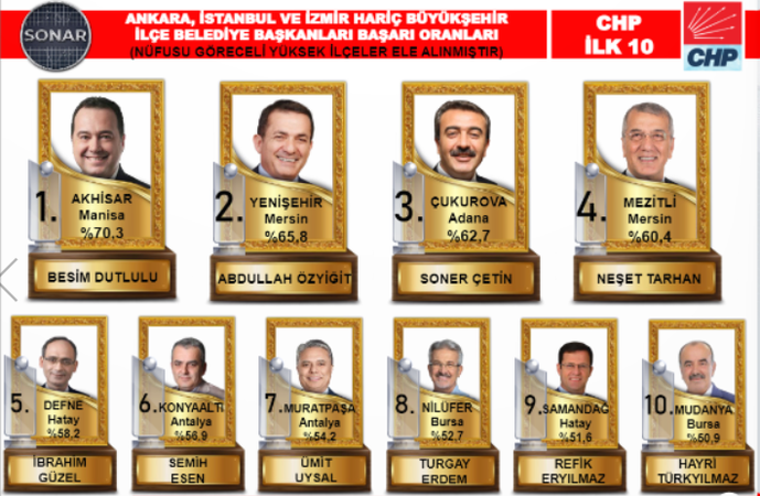 Sola yakın şirketin anketinde Hürriyet, ilk 10’da yok!