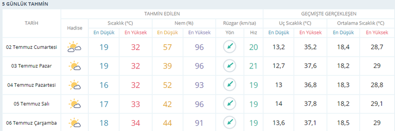 Kocaeli için fırtına ve bunaltıcı sıcak uyarısı!