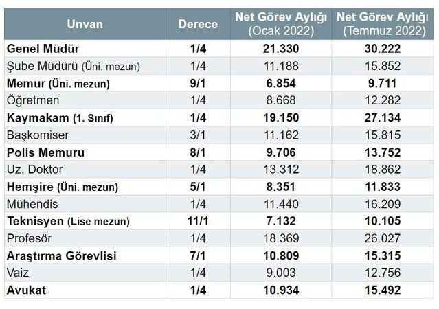 İşte yeni MEMUR VE EMEKLİ MAAŞLARI!