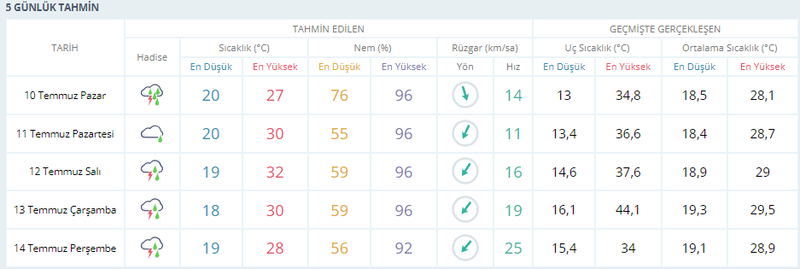 Kocaeli için yapılan yağmur tahmini değişti