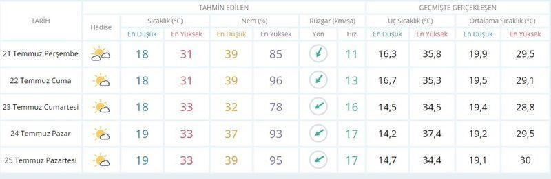 Bunaltıcı sıcaklar geri geliyor!
