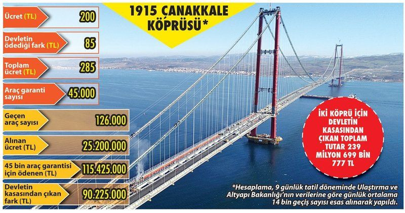 Ellibeş'in Osmangazi Köprüsü çıkışı, böyle yalanlandı!