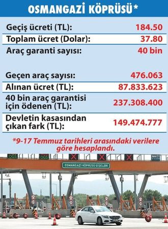 Ellibeş'in Osmangazi Köprüsü çıkışı, böyle yalanlandı!