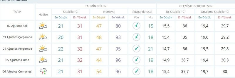 Kocaeli’de YAĞIŞ TAHMİNİ DEĞİŞTİ