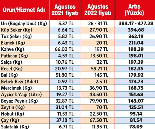 İşte iktidarın sıralı zam listesi
