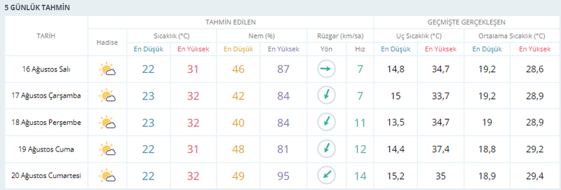 Kocaeli’de 5 gün güneş, 2 gün yağmur