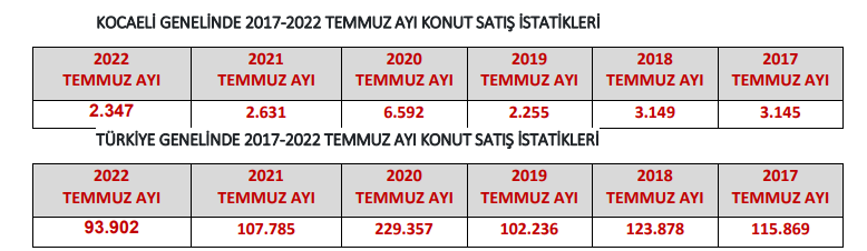 Kocaeli'de konut satışları ne durumda? İşte cevabı...