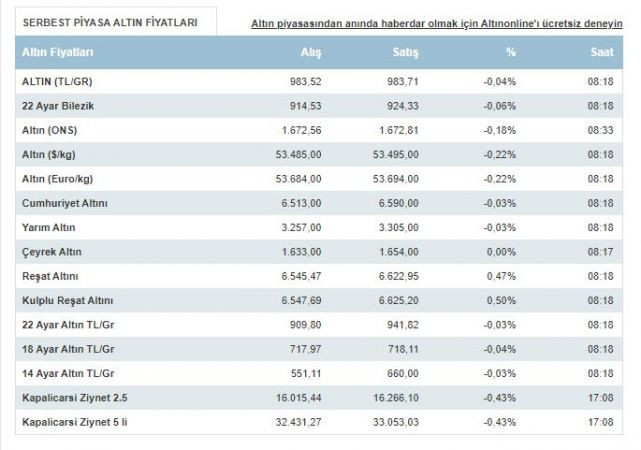 Altın fiyatları ne durumda?