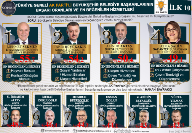 SONAR açıkladı... Büyükakın, en başarılı büyükşehir belediye başkanları arasında 3. sıraya yükseldi! İşte en beğenilen hizmetleri...