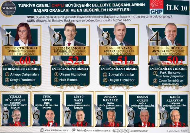 SONAR açıkladı... Büyükakın, en başarılı büyükşehir belediye başkanları arasında 3. sıraya yükseldi! İşte en beğenilen hizmetleri...