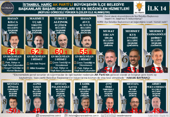 En başarılı ilçe belediye başkanları anketinde Kocaeli yine sıfır çekti