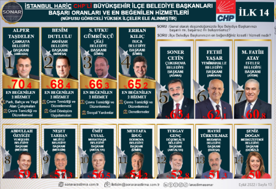 En başarılı ilçe belediye başkanları anketinde Kocaeli yine sıfır çekti