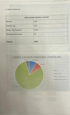 İzmit Belediyesi 3 yılda bakın kaç personel almış!
