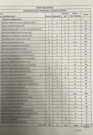 İzmit Belediyesi 3 yılda bakın kaç personel almış!
