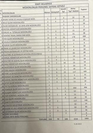 İzmit Belediyesi 3 yılda bakın kaç personel almış!