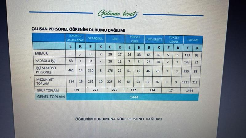 İzmit Belediyesi 3 yılda bakın kaç personel almış!