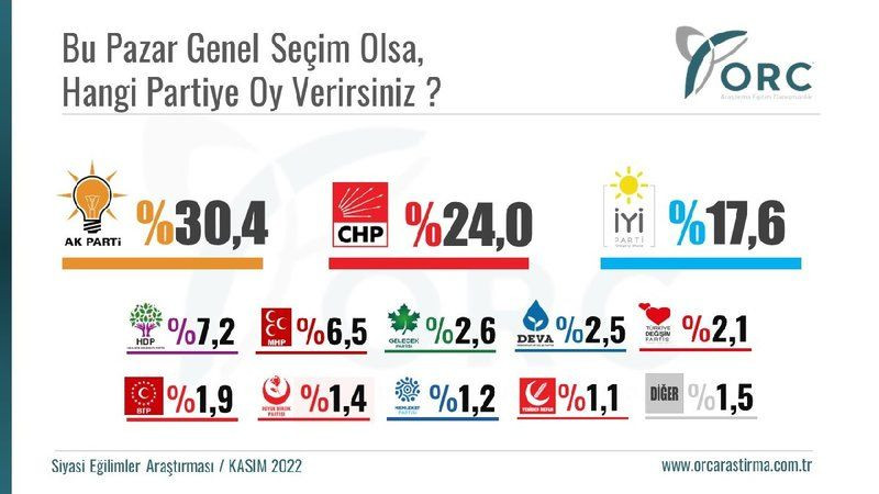 Son seçim anketi: Millet İttifakı farkı açıyor