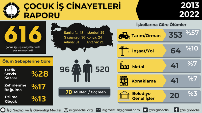 Türkiye’de son 10 yılda bakın kaç çocuk işçi öldü