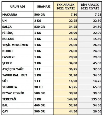 Zincir marketler ile Tarım Kredi marketleri arasında kuruş farkı!