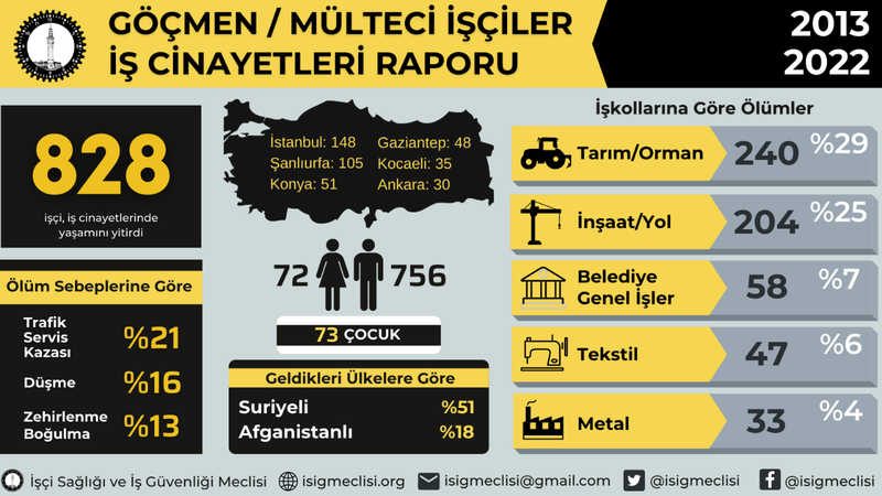 Kocaeli’de iş kazasında can veren mülteci işçi sayısı açıklandı