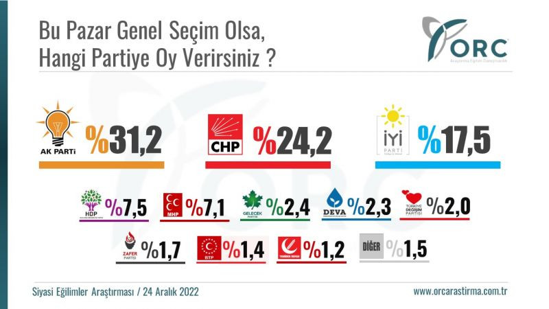 Bu anketin sonucu AKP’lileri üzecek