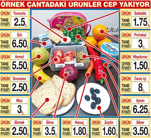Bakanlık, bunları koyun diyor ama... Yoksulluk beslenme çantasını da vurdu