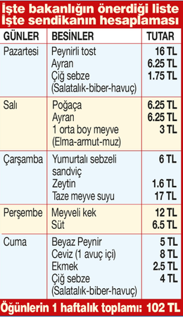 Bakanlık, bunları koyun diyor ama... Yoksulluk beslenme çantasını da vurdu