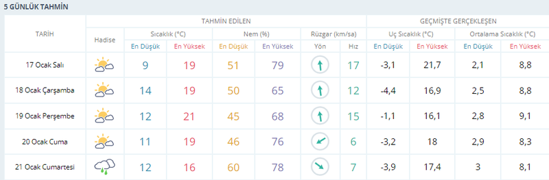 Yalancı bahar başlıyor... Kocaeli fırtınayla ısınacak!