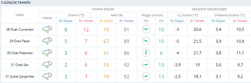 Kocaelililere kar müjdesi yine yok ama…