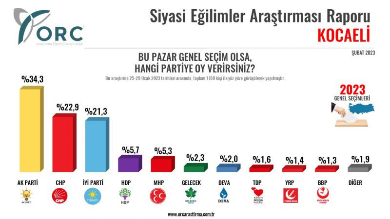 Bu ankette millet ittifakı Kocaeli’de arayı açtı