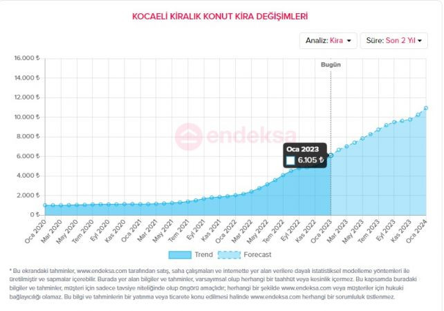 O ilçede kiralar uçuşa geçti!