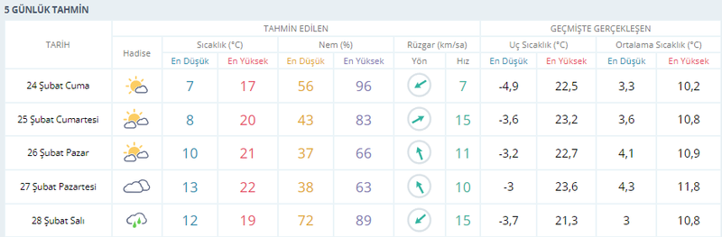 Kocaeli’de sıcaklık, fırtınayla daha da artacak!