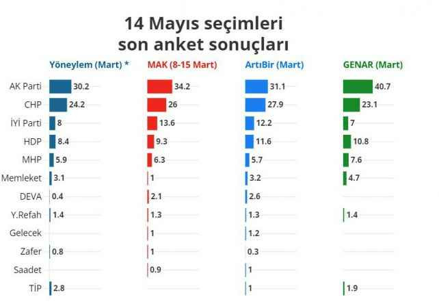 İşte son seçim anketleri