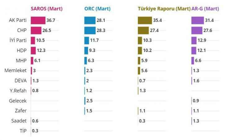 İşte son seçim anketleri