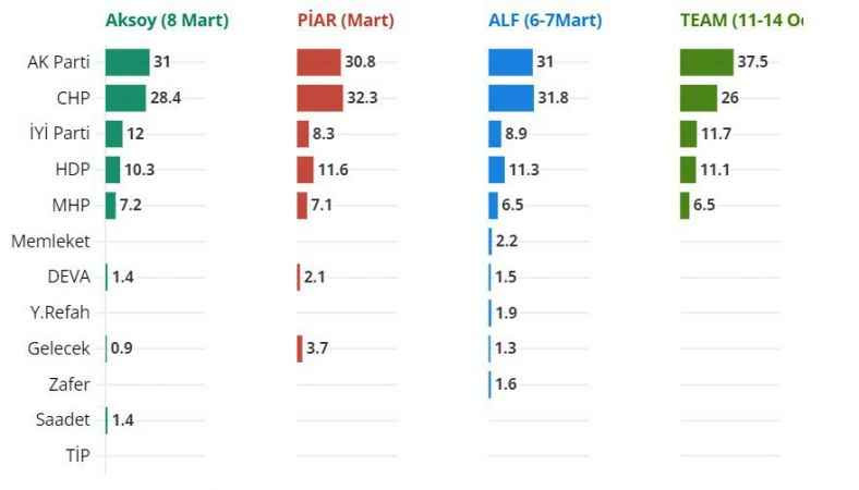 İşte son seçim anketleri