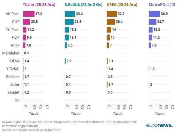 İşte son seçim anketleri